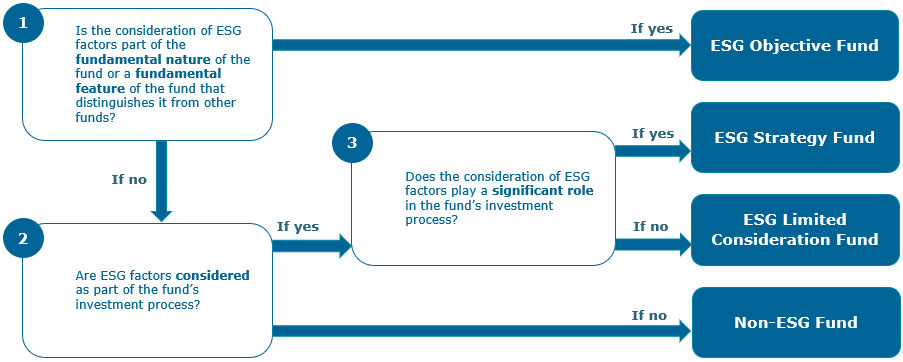 The approach to determining whether a fund should reference ESG factors in its investment objectives